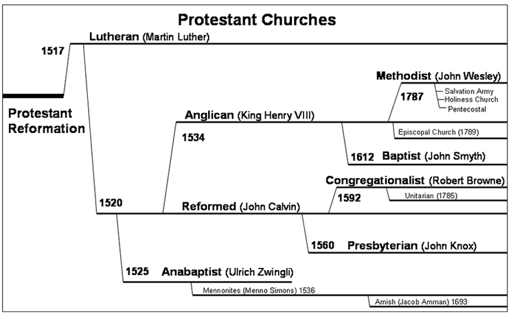 Development of the Denominations