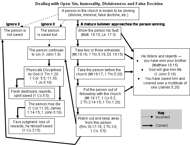 Church Discipline Chart