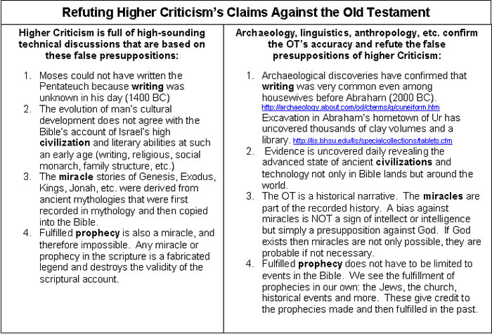 Refuting Higher Criticism